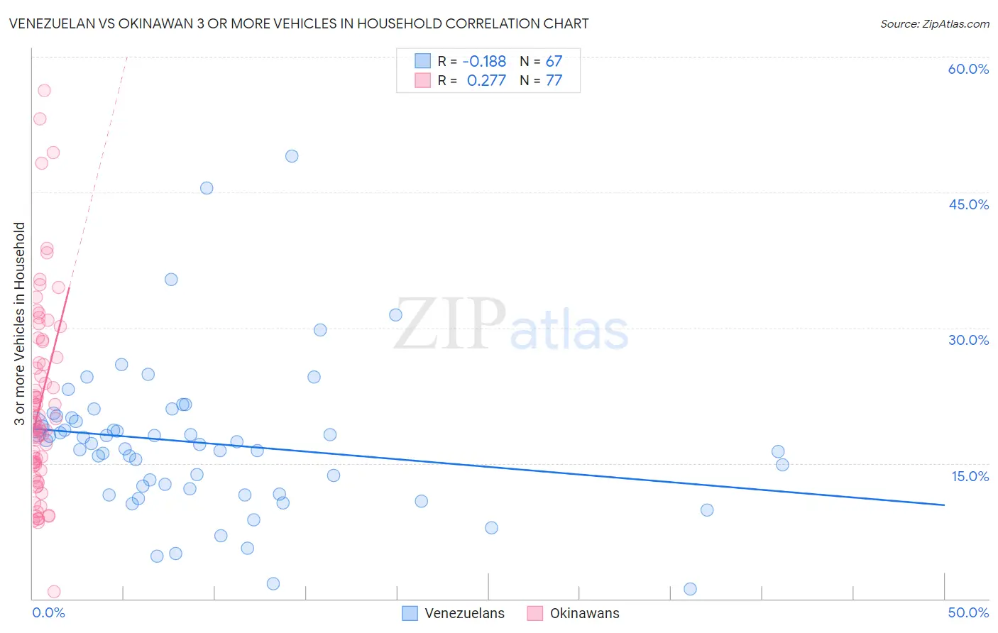 Venezuelan vs Okinawan 3 or more Vehicles in Household