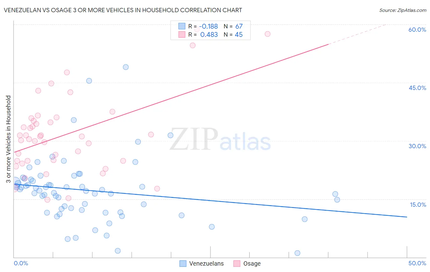 Venezuelan vs Osage 3 or more Vehicles in Household