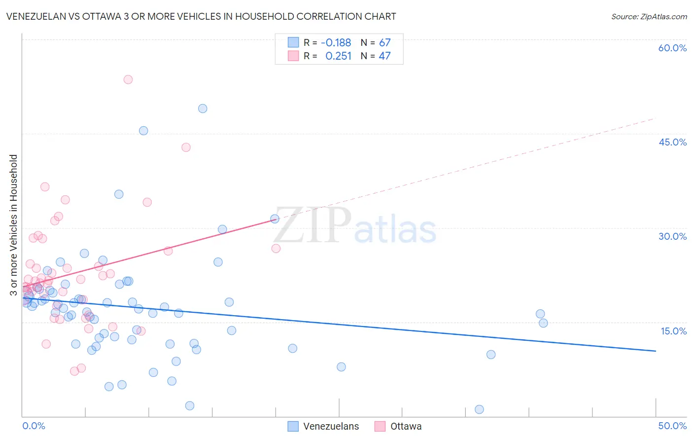 Venezuelan vs Ottawa 3 or more Vehicles in Household