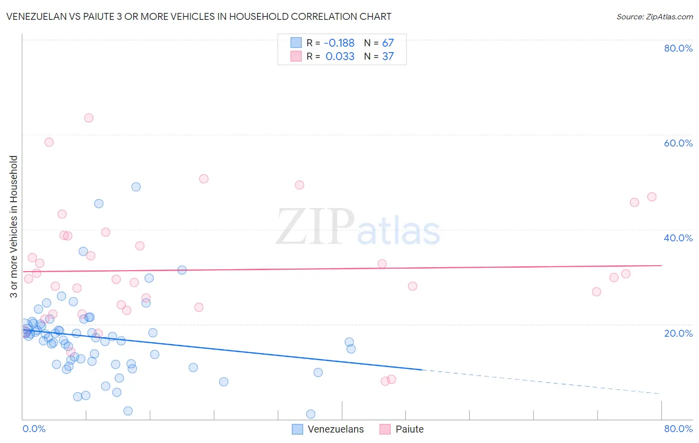 Venezuelan vs Paiute 3 or more Vehicles in Household