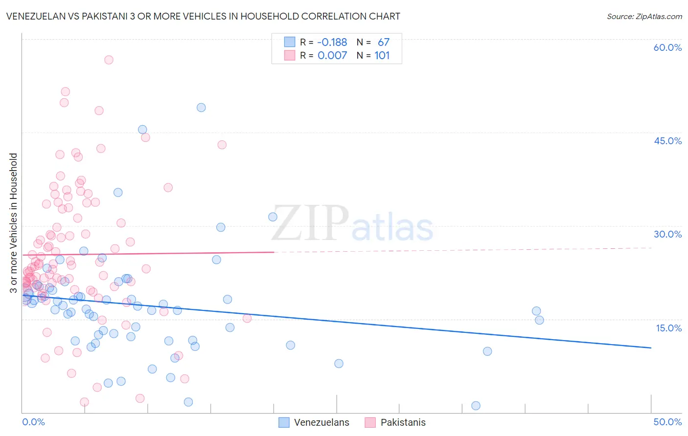 Venezuelan vs Pakistani 3 or more Vehicles in Household