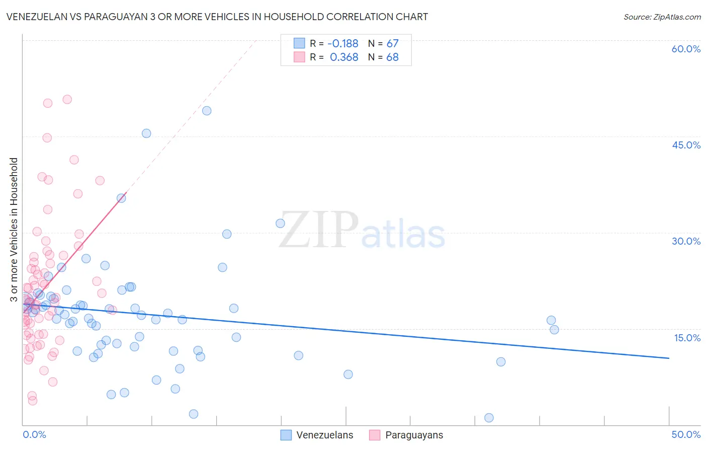 Venezuelan vs Paraguayan 3 or more Vehicles in Household