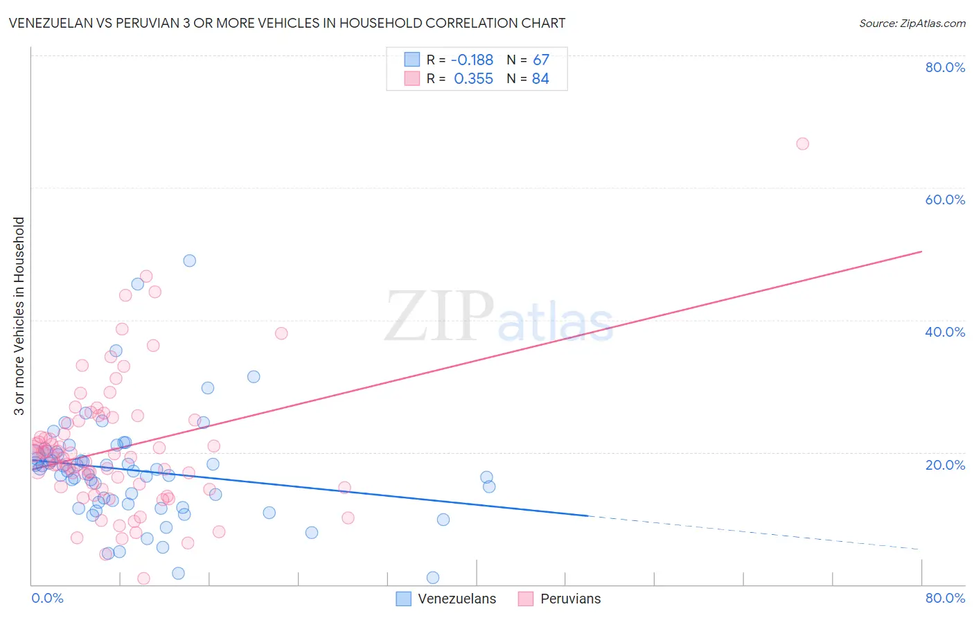 Venezuelan vs Peruvian 3 or more Vehicles in Household