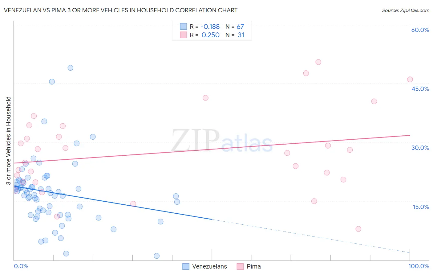 Venezuelan vs Pima 3 or more Vehicles in Household