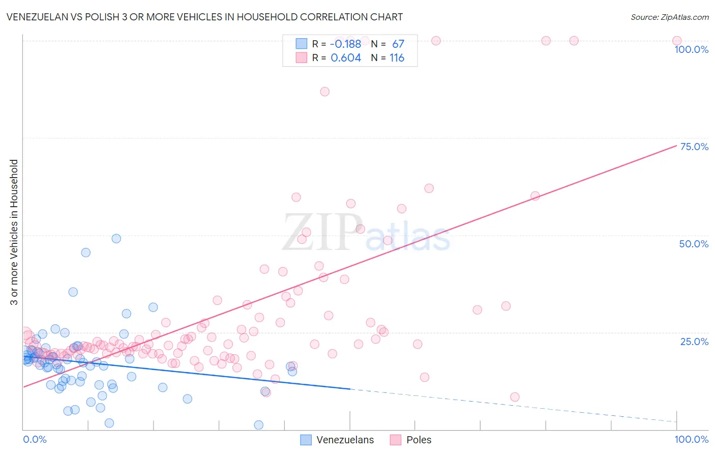 Venezuelan vs Polish 3 or more Vehicles in Household