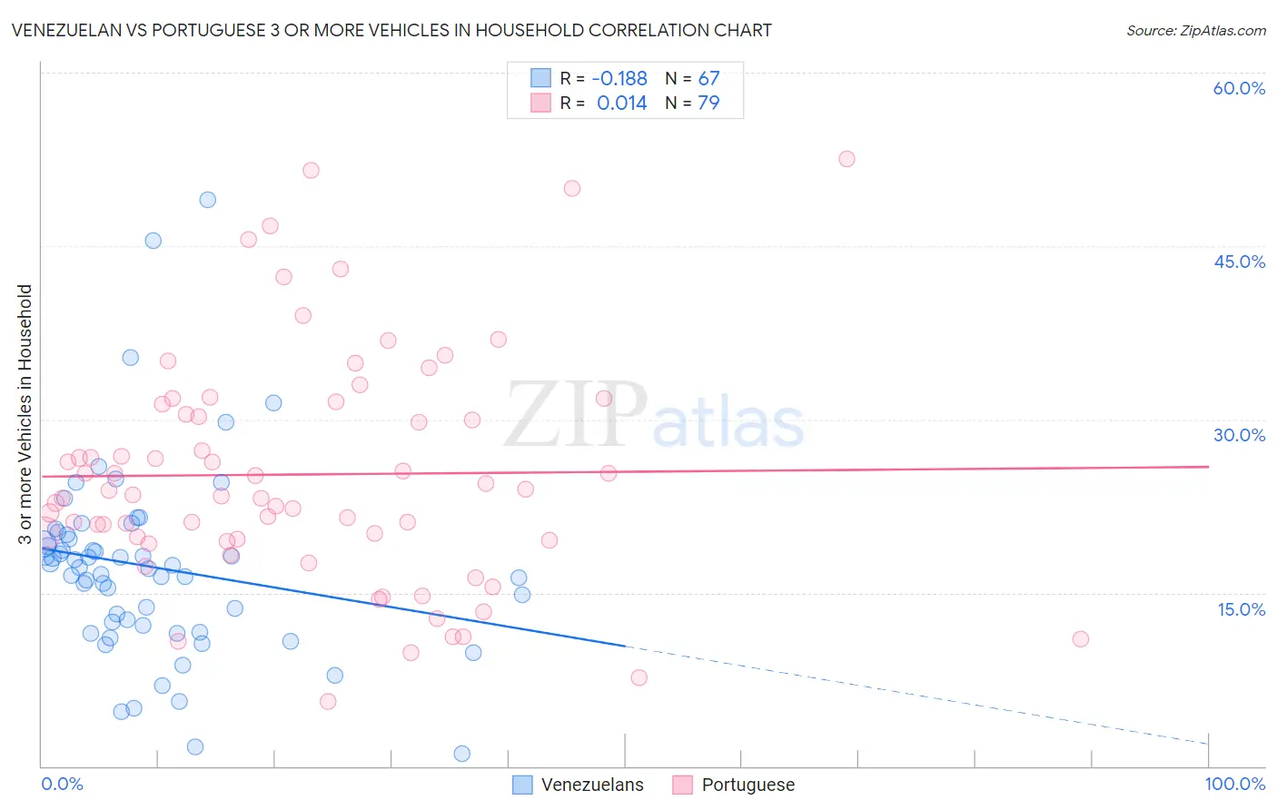 Venezuelan vs Portuguese 3 or more Vehicles in Household