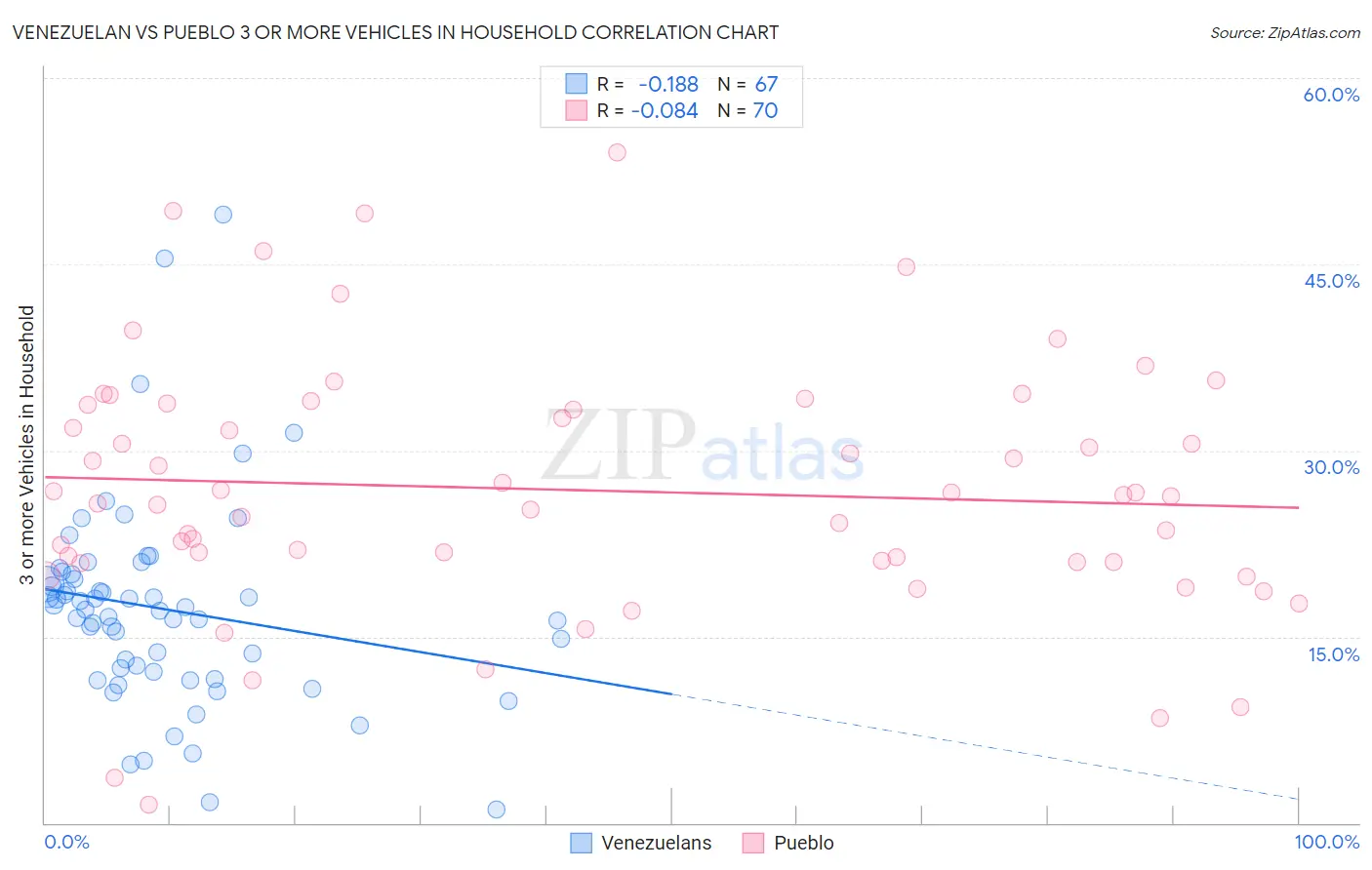 Venezuelan vs Pueblo 3 or more Vehicles in Household