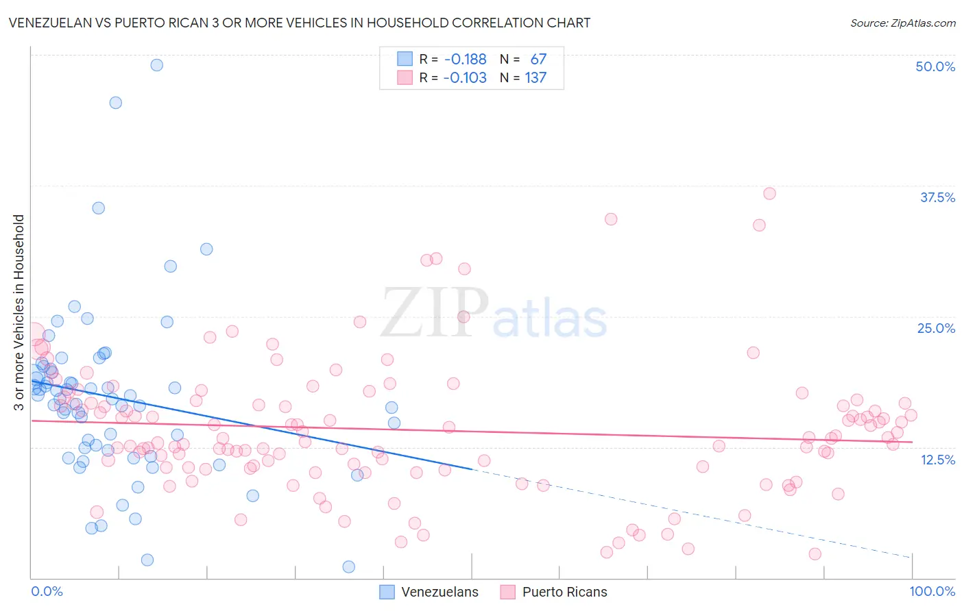 Venezuelan vs Puerto Rican 3 or more Vehicles in Household