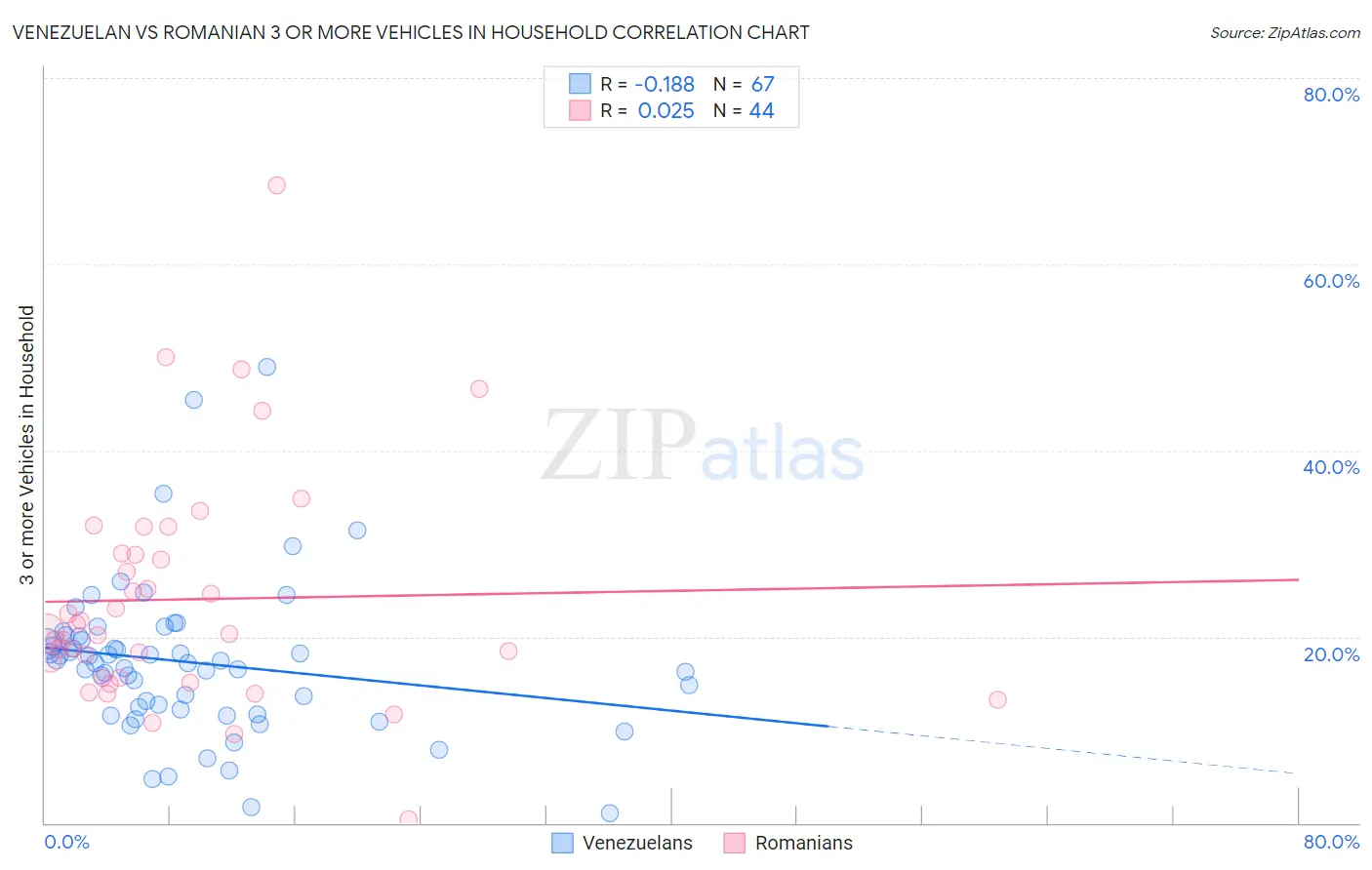 Venezuelan vs Romanian 3 or more Vehicles in Household