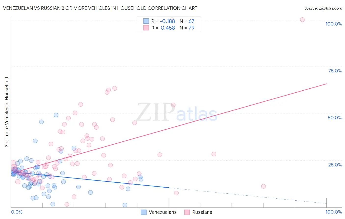 Venezuelan vs Russian 3 or more Vehicles in Household