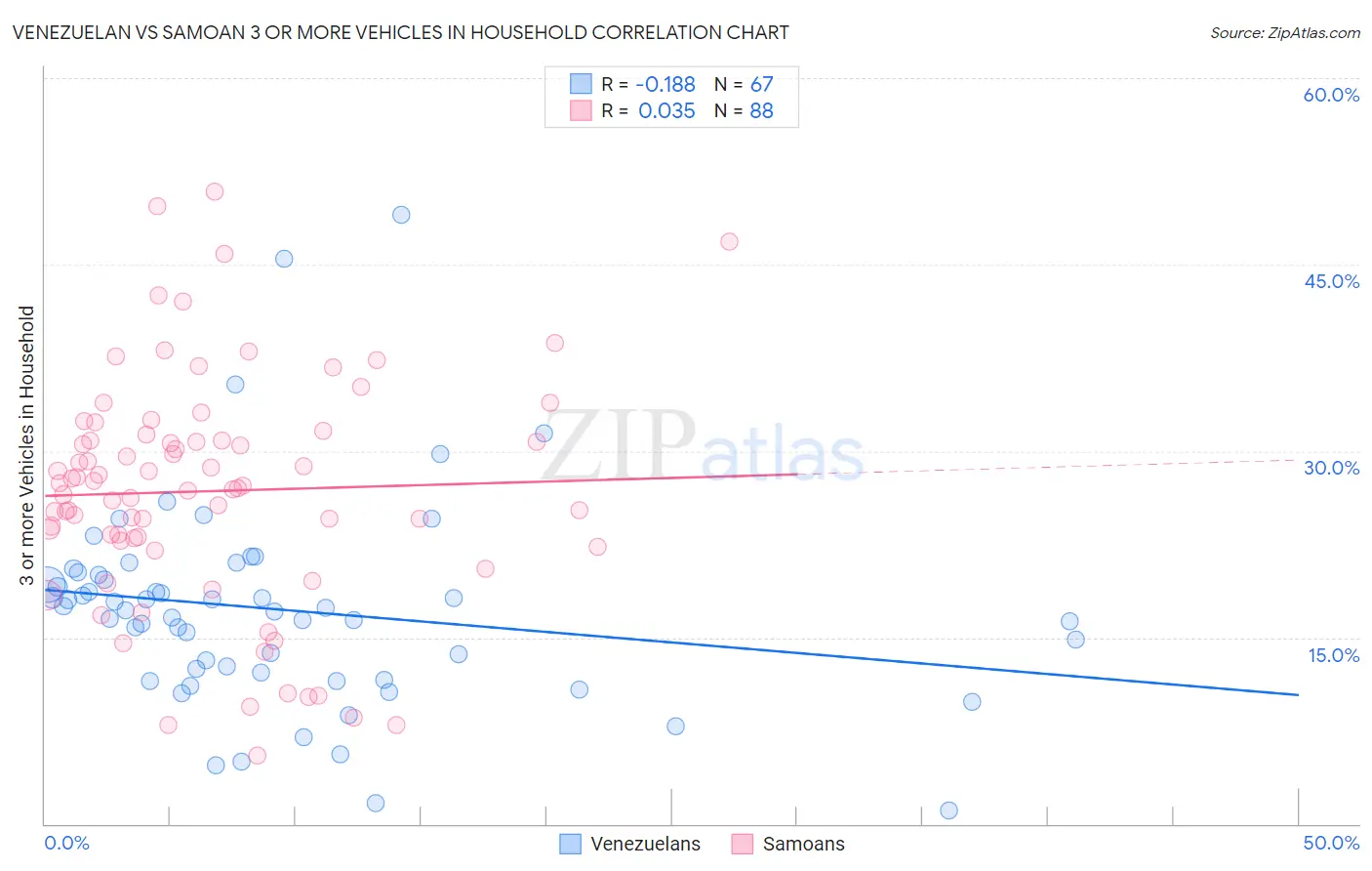 Venezuelan vs Samoan 3 or more Vehicles in Household