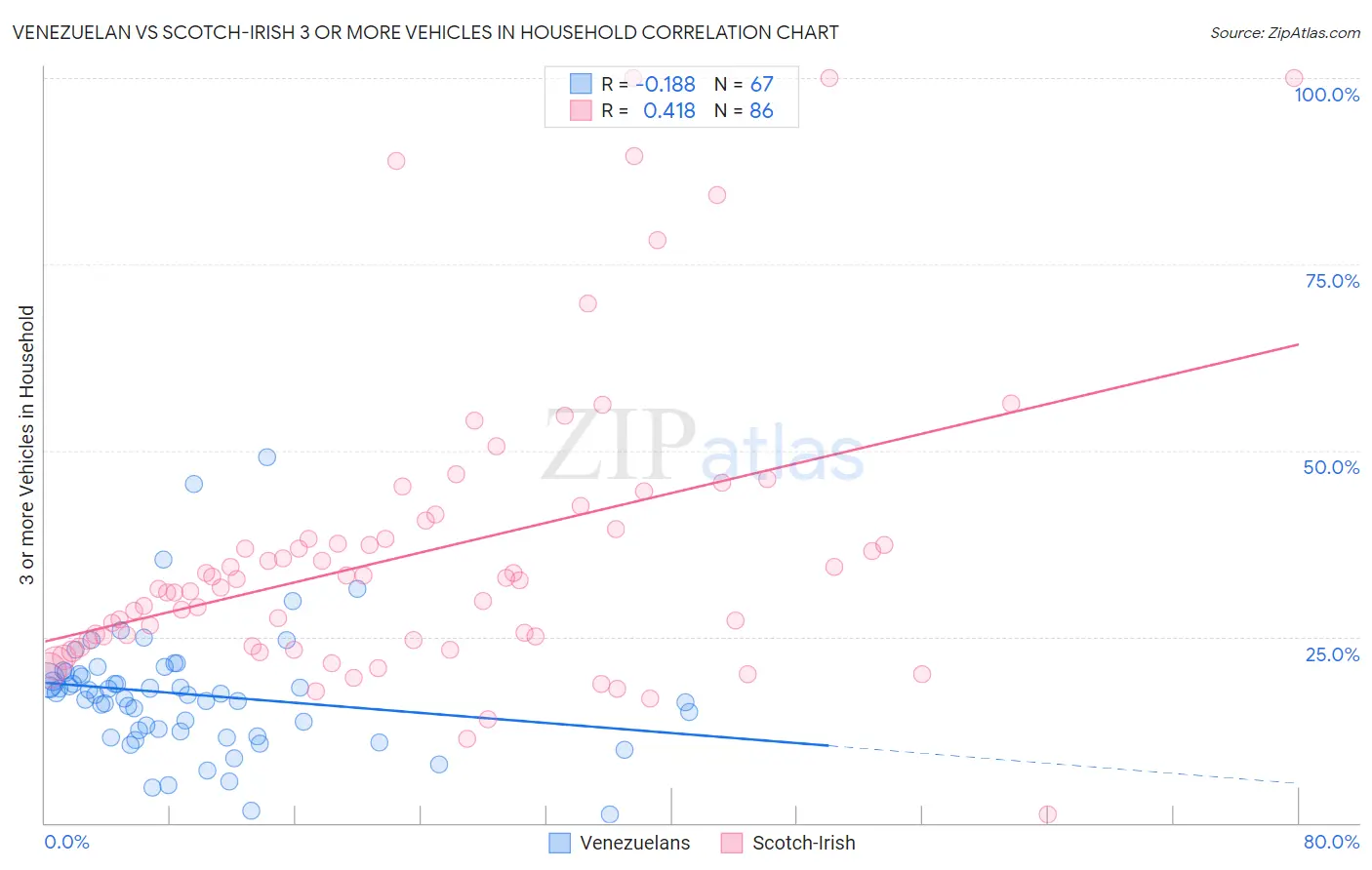 Venezuelan vs Scotch-Irish 3 or more Vehicles in Household