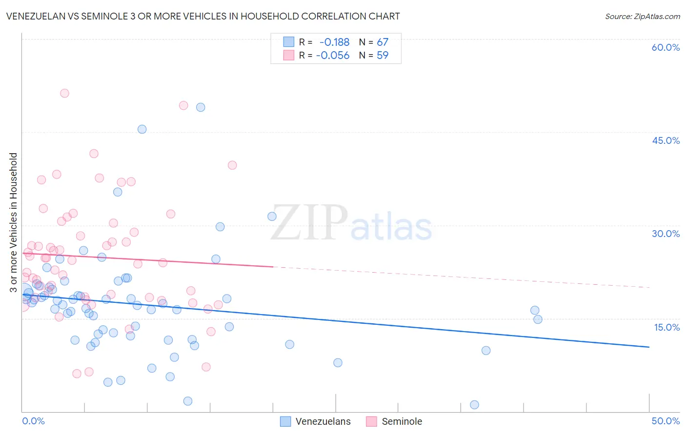 Venezuelan vs Seminole 3 or more Vehicles in Household