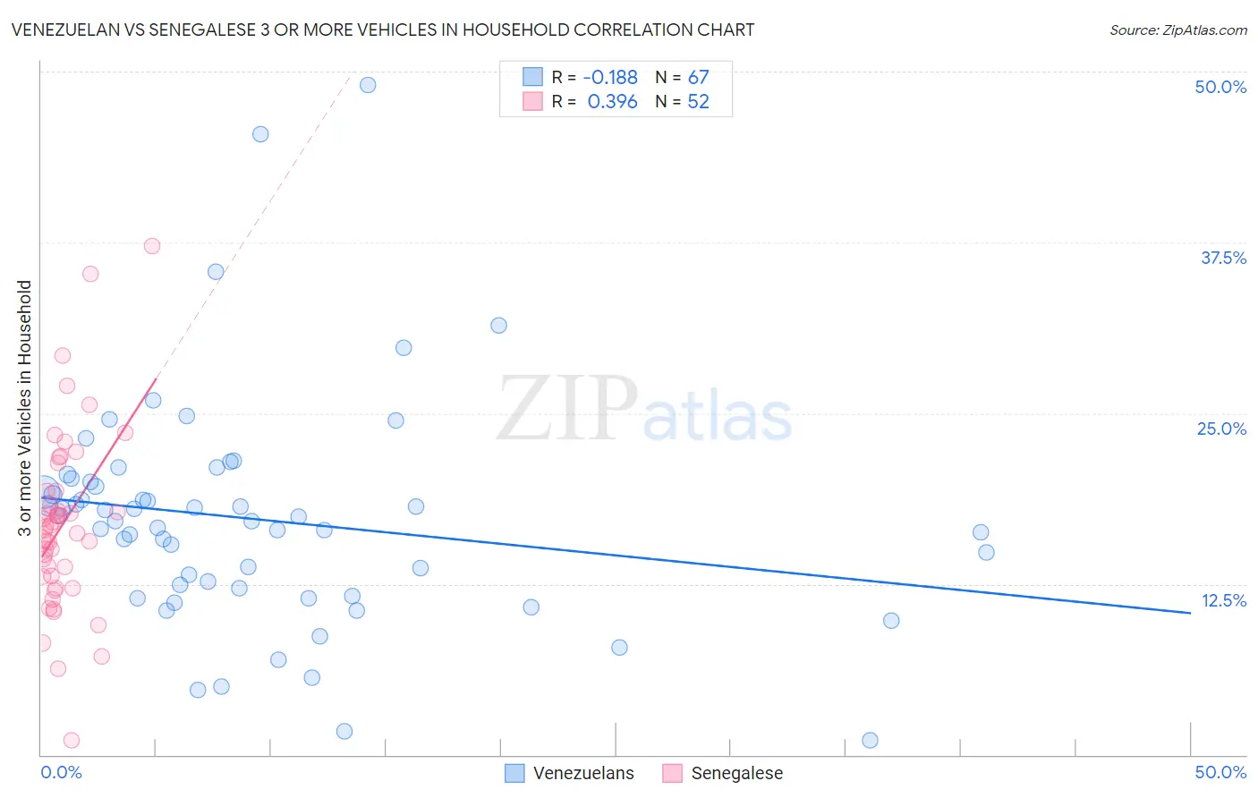 Venezuelan vs Senegalese 3 or more Vehicles in Household