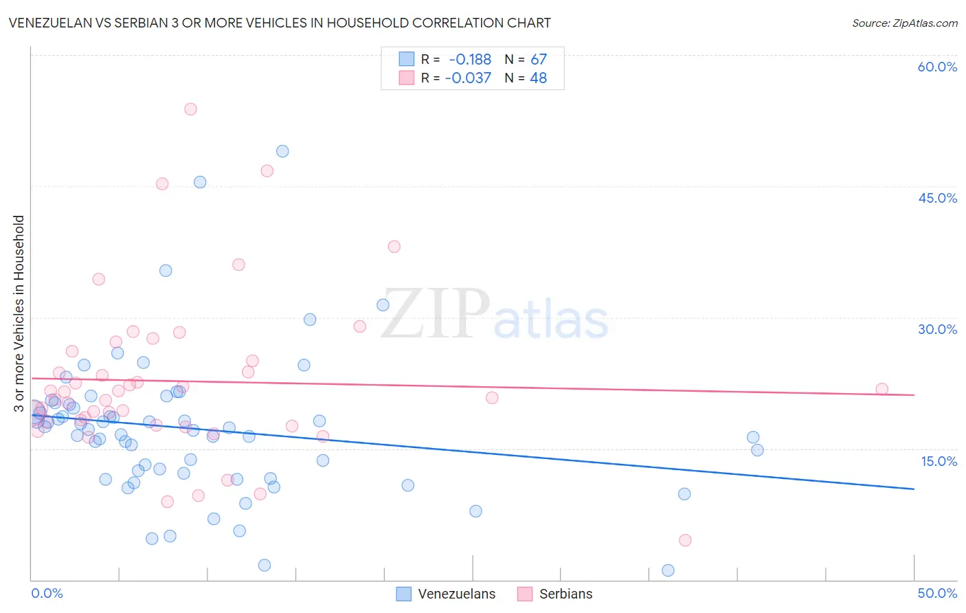 Venezuelan vs Serbian 3 or more Vehicles in Household