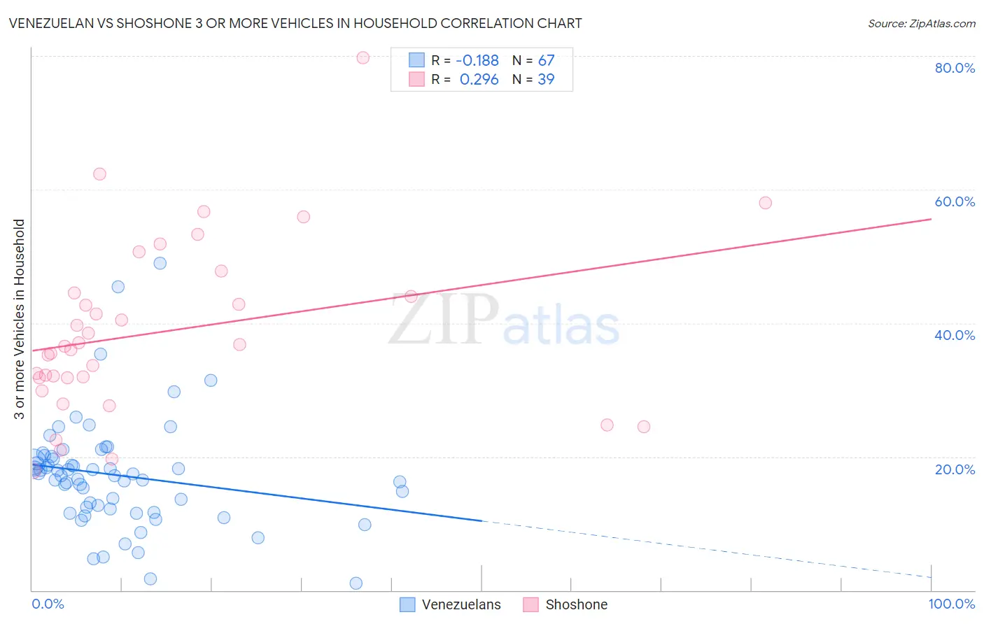 Venezuelan vs Shoshone 3 or more Vehicles in Household