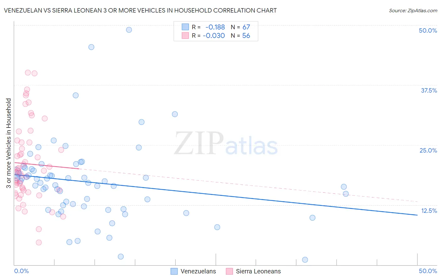 Venezuelan vs Sierra Leonean 3 or more Vehicles in Household