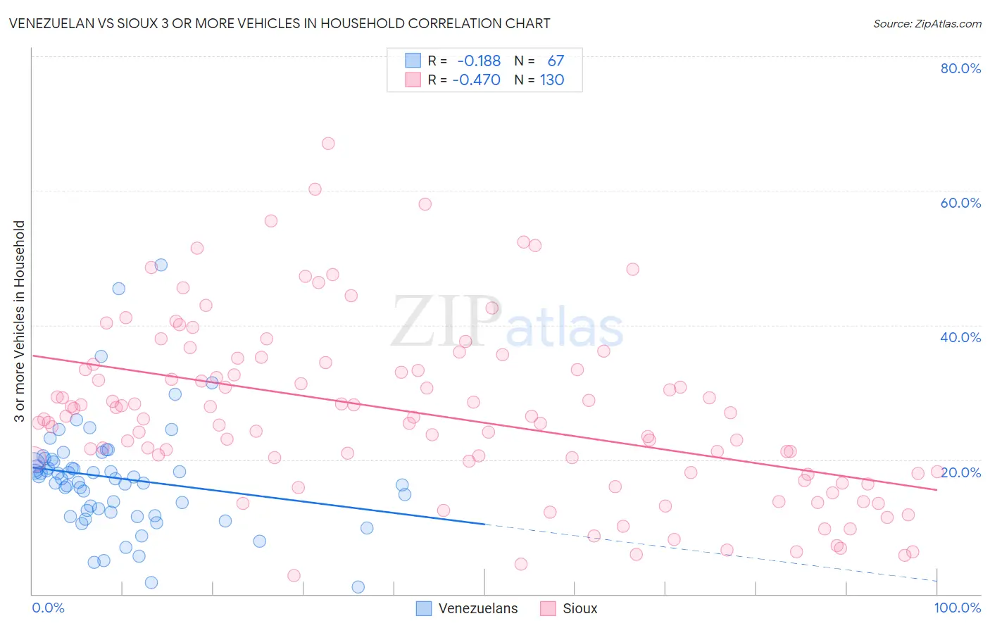 Venezuelan vs Sioux 3 or more Vehicles in Household