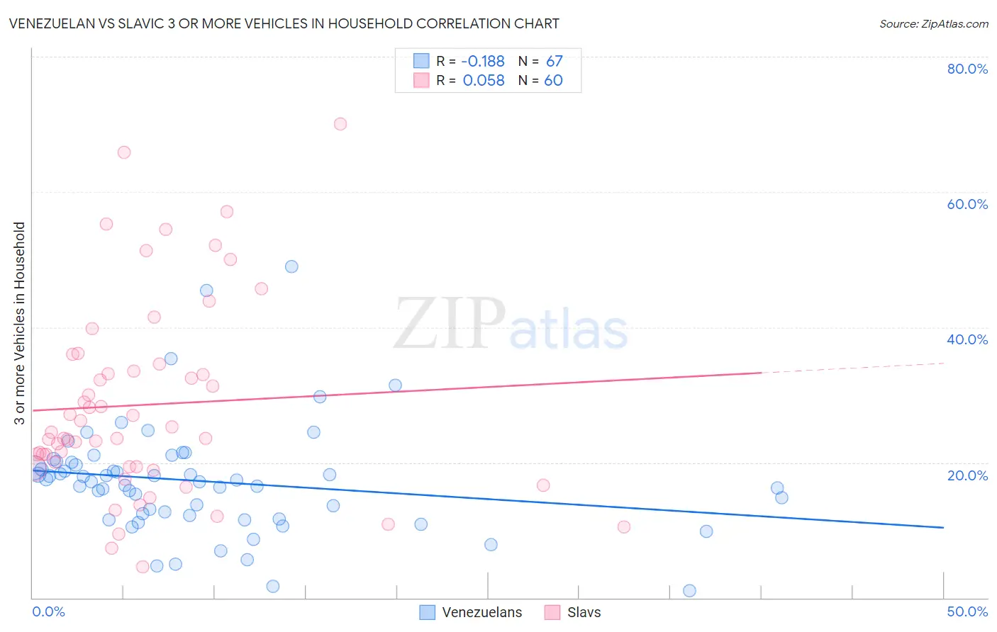 Venezuelan vs Slavic 3 or more Vehicles in Household