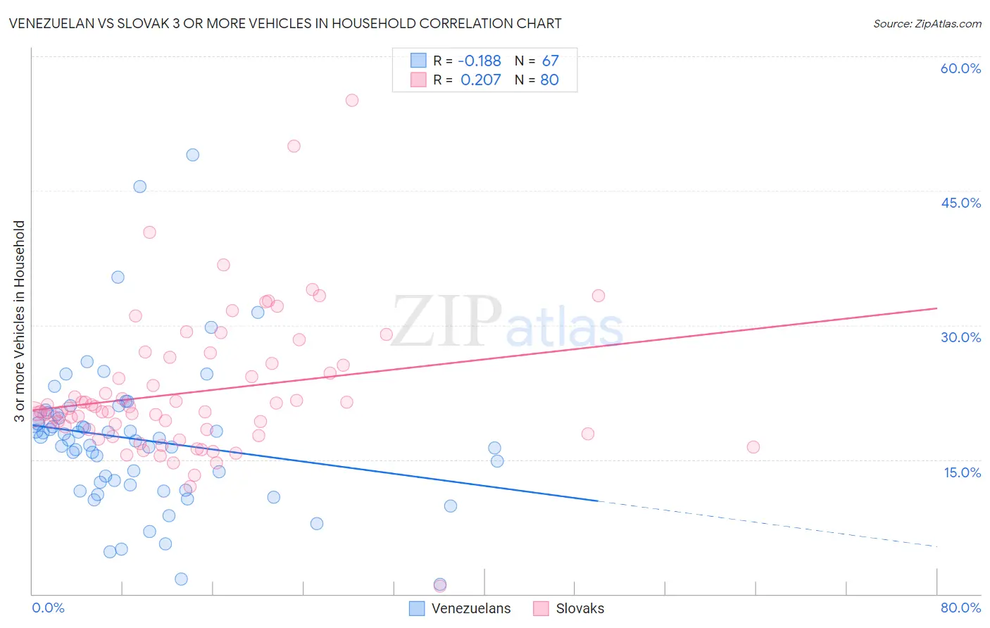 Venezuelan vs Slovak 3 or more Vehicles in Household