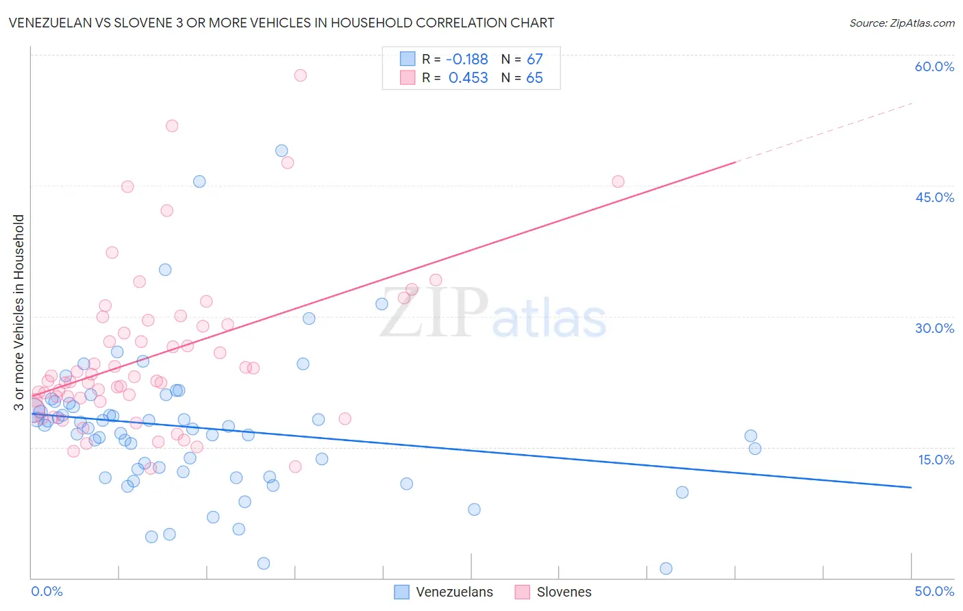 Venezuelan vs Slovene 3 or more Vehicles in Household