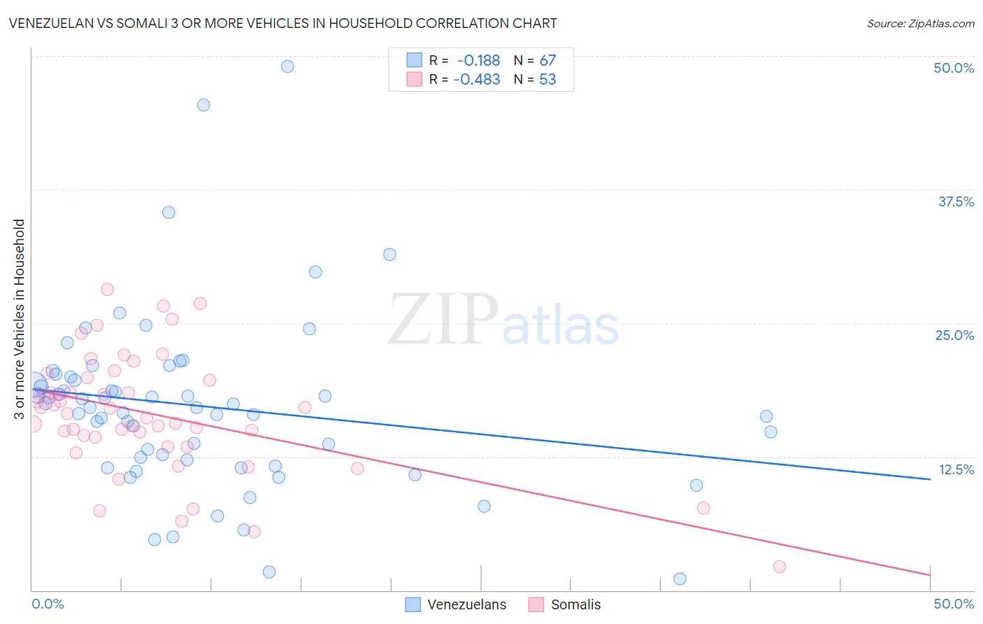 Venezuelan vs Somali 3 or more Vehicles in Household