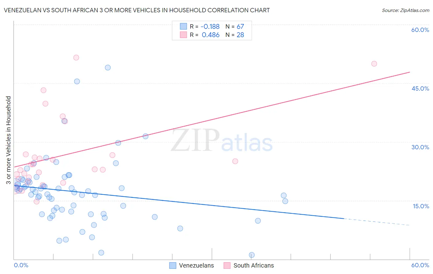 Venezuelan vs South African 3 or more Vehicles in Household