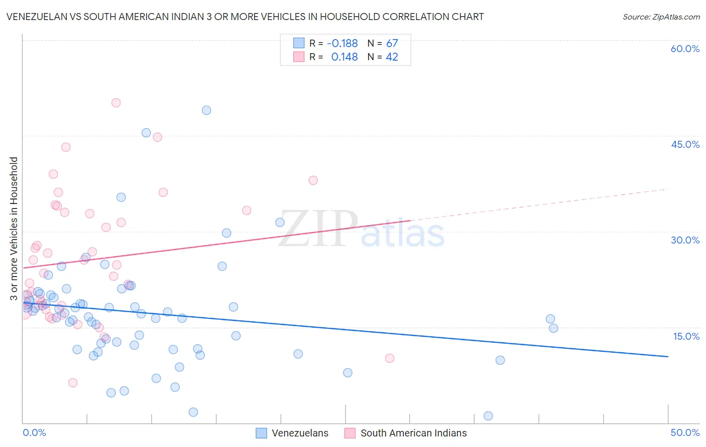 Venezuelan vs South American Indian 3 or more Vehicles in Household