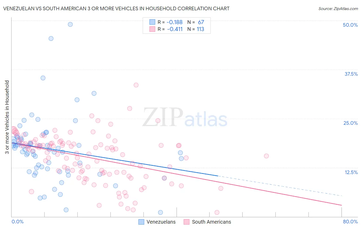 Venezuelan vs South American 3 or more Vehicles in Household