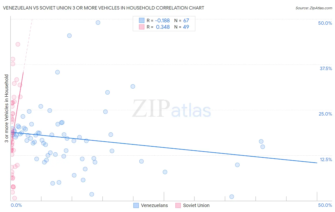 Venezuelan vs Soviet Union 3 or more Vehicles in Household