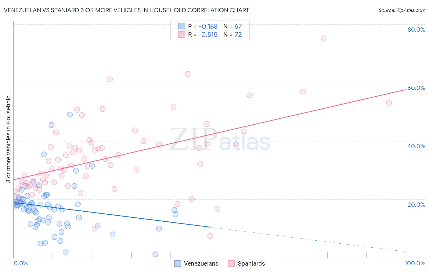 Venezuelan vs Spaniard 3 or more Vehicles in Household