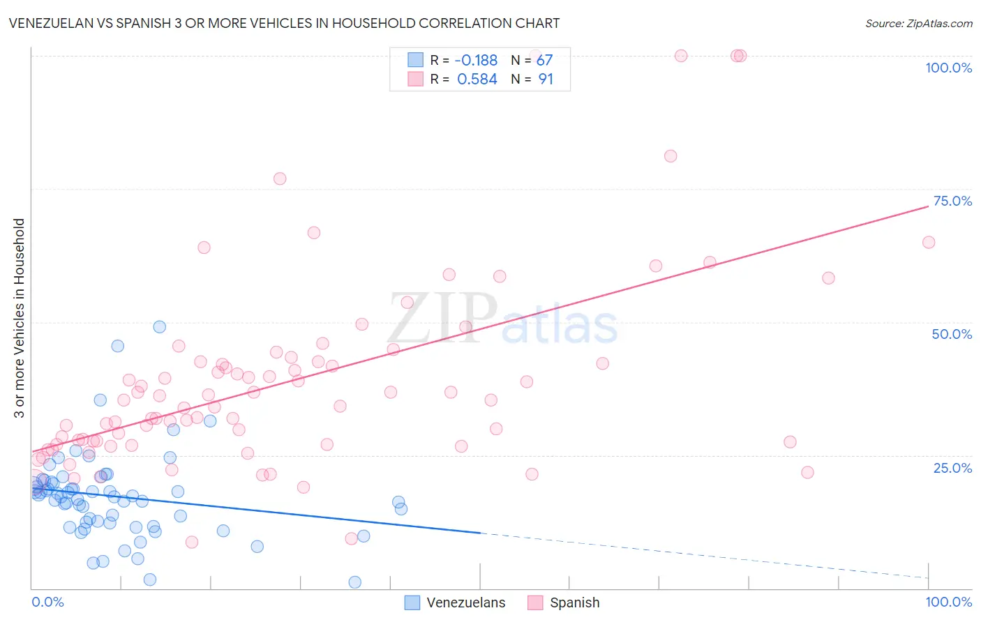 Venezuelan vs Spanish 3 or more Vehicles in Household