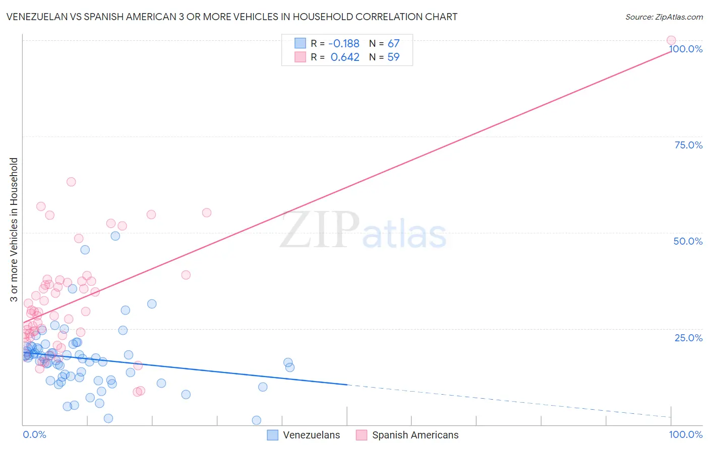 Venezuelan vs Spanish American 3 or more Vehicles in Household