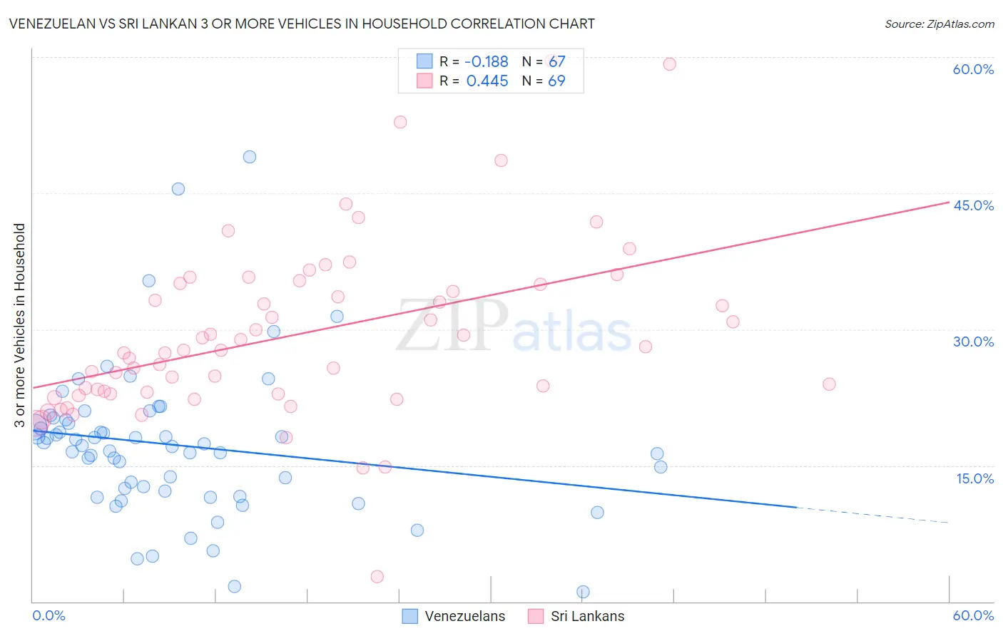 Venezuelan vs Sri Lankan 3 or more Vehicles in Household