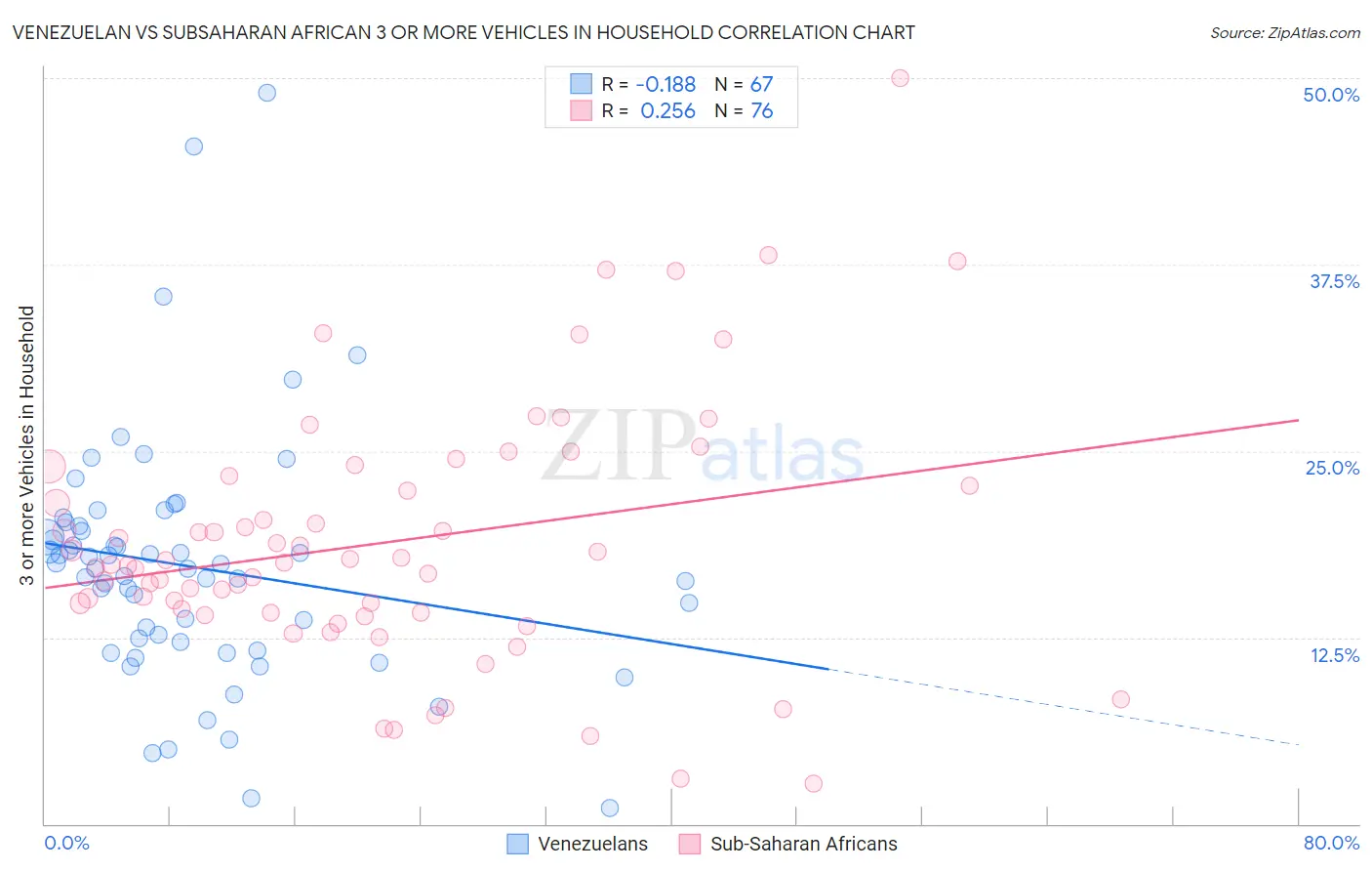 Venezuelan vs Subsaharan African 3 or more Vehicles in Household