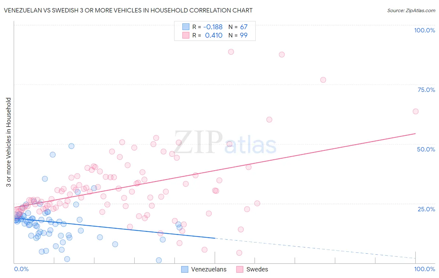 Venezuelan vs Swedish 3 or more Vehicles in Household