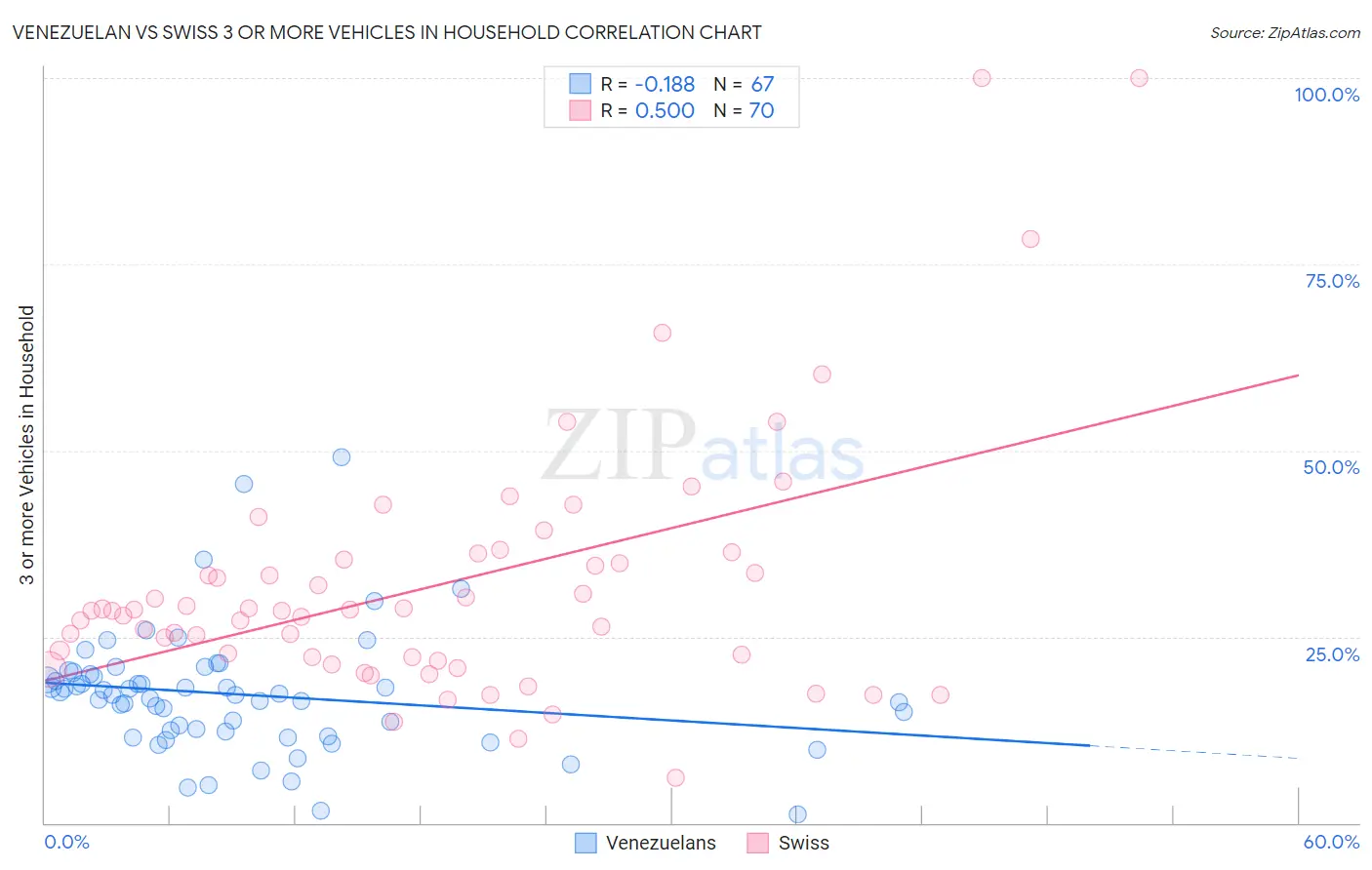 Venezuelan vs Swiss 3 or more Vehicles in Household