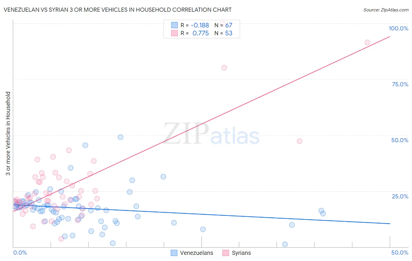 Venezuelan vs Syrian 3 or more Vehicles in Household