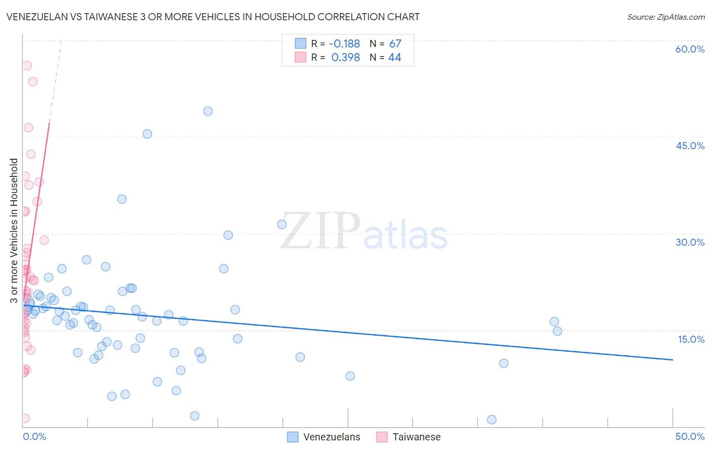 Venezuelan vs Taiwanese 3 or more Vehicles in Household