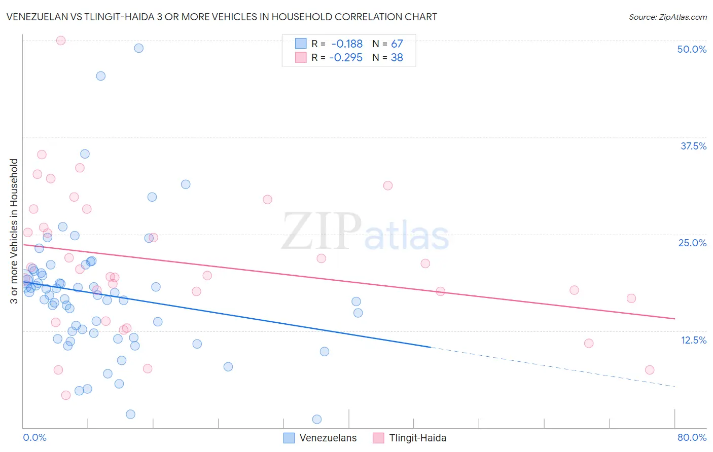 Venezuelan vs Tlingit-Haida 3 or more Vehicles in Household