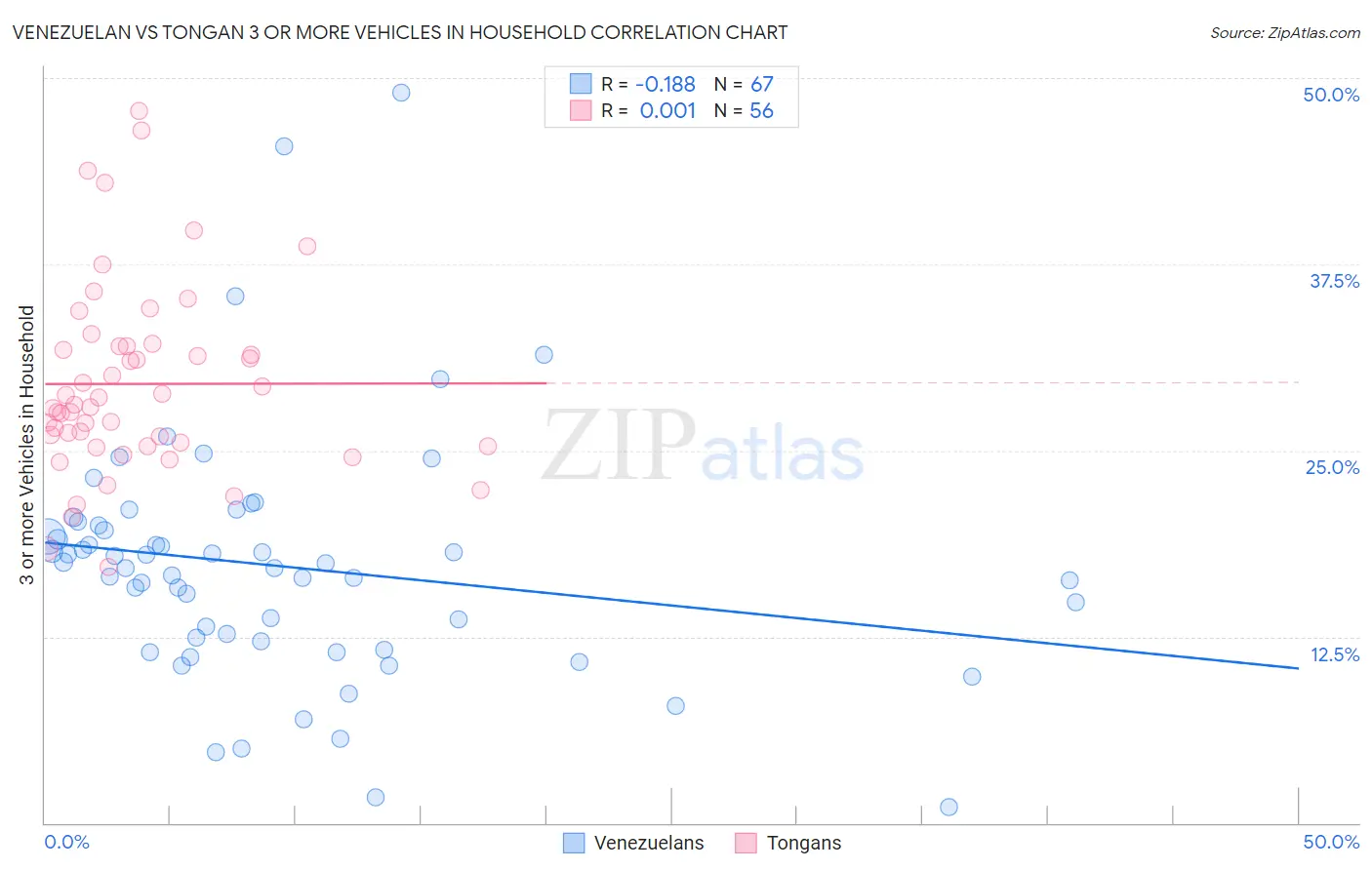 Venezuelan vs Tongan 3 or more Vehicles in Household