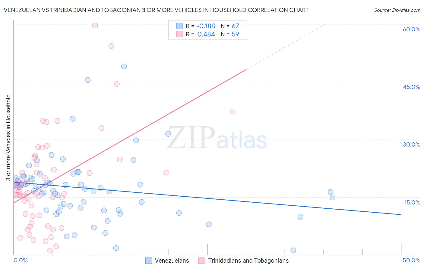 Venezuelan vs Trinidadian and Tobagonian 3 or more Vehicles in Household