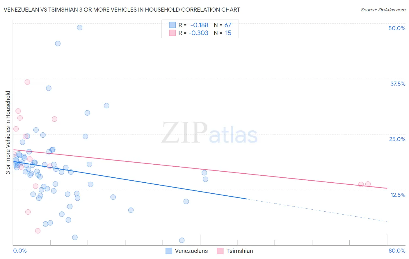 Venezuelan vs Tsimshian 3 or more Vehicles in Household