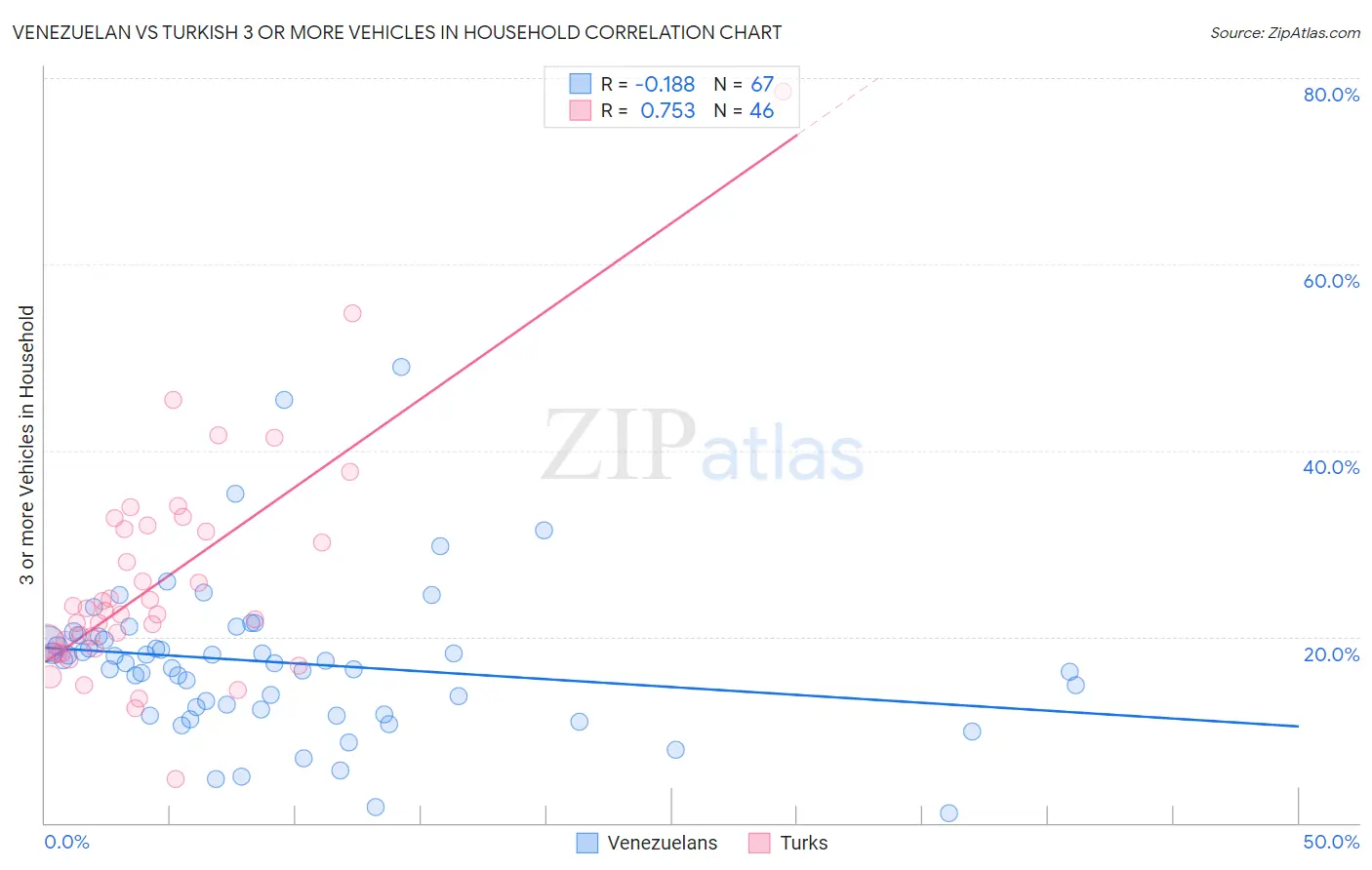 Venezuelan vs Turkish 3 or more Vehicles in Household