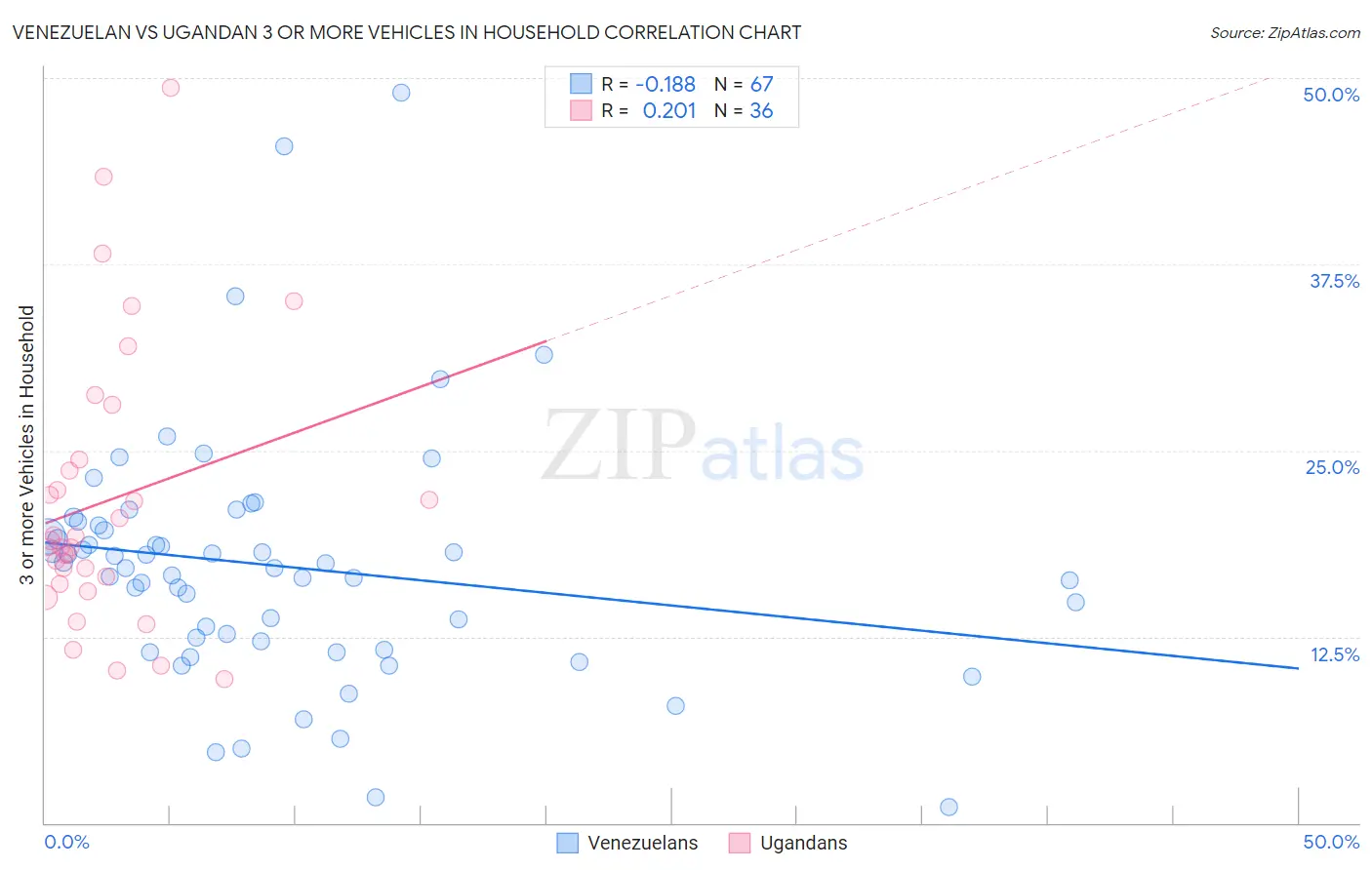 Venezuelan vs Ugandan 3 or more Vehicles in Household