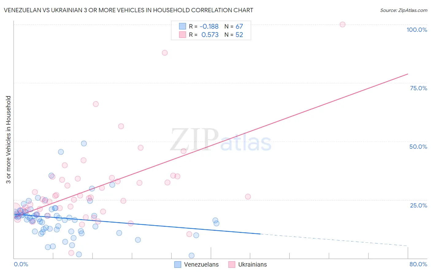 Venezuelan vs Ukrainian 3 or more Vehicles in Household