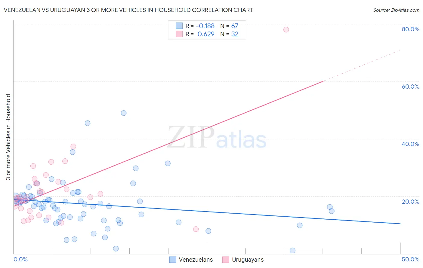 Venezuelan vs Uruguayan 3 or more Vehicles in Household