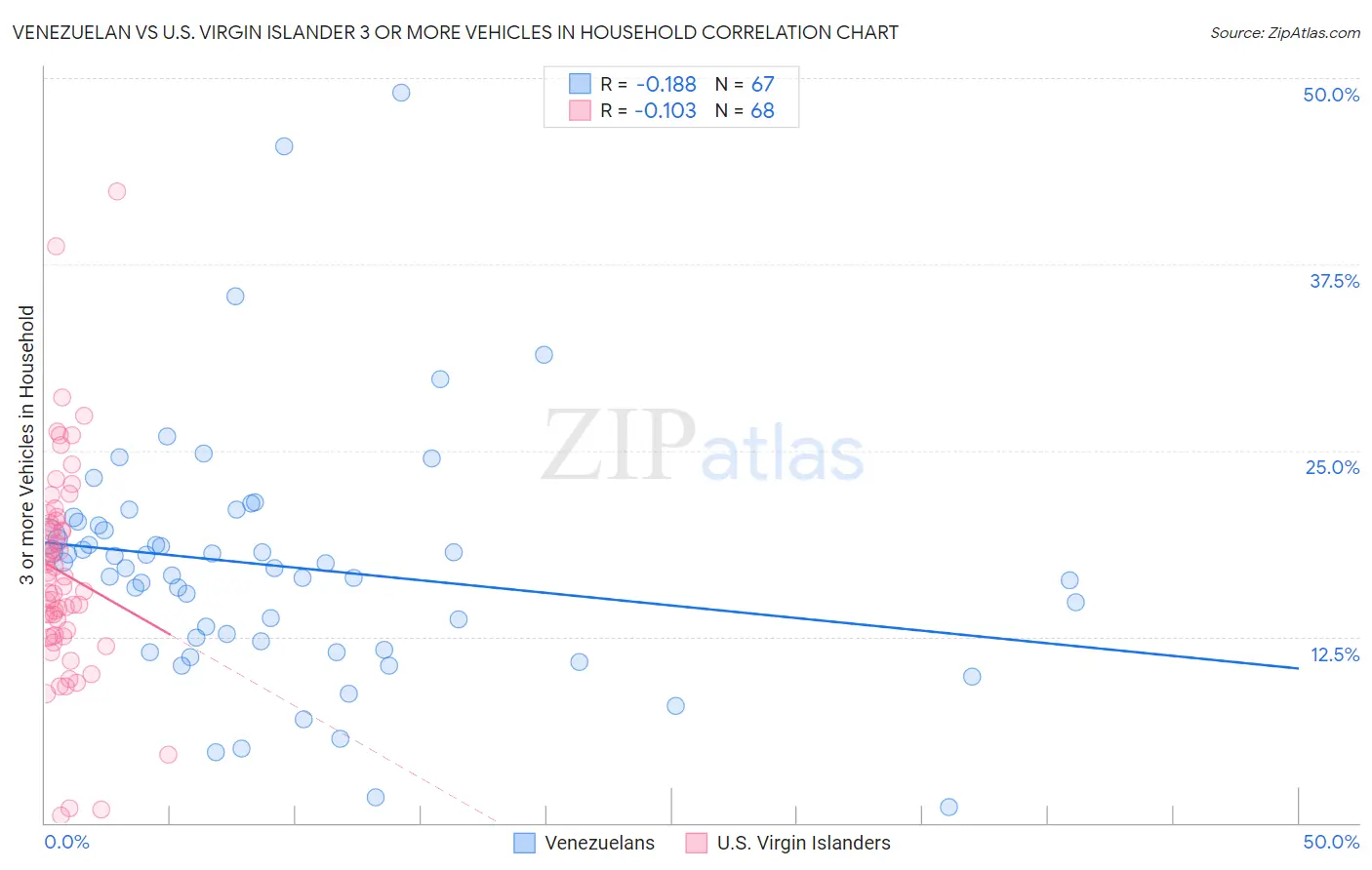 Venezuelan vs U.S. Virgin Islander 3 or more Vehicles in Household