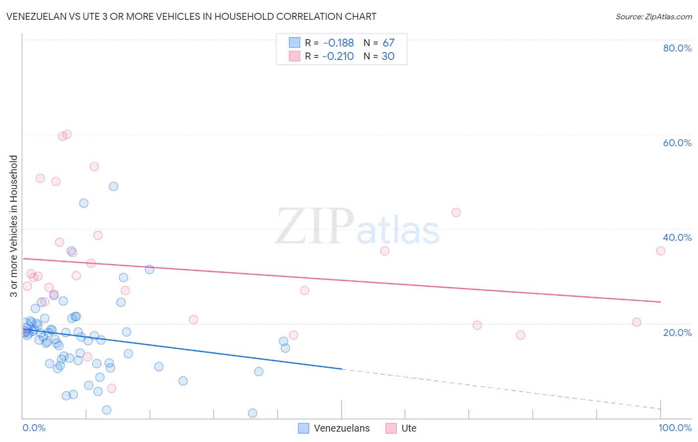 Venezuelan vs Ute 3 or more Vehicles in Household