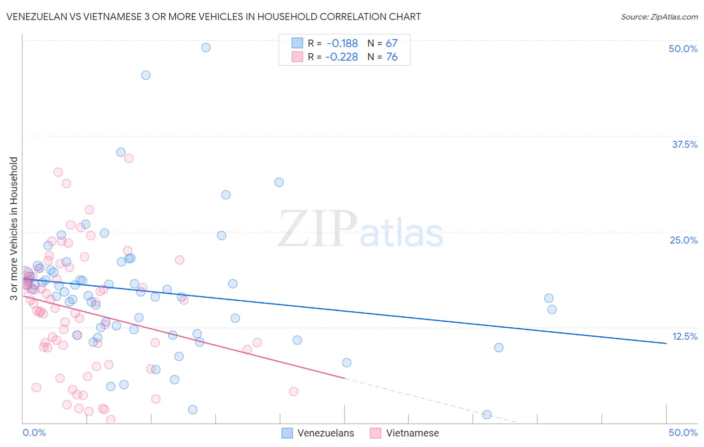 Venezuelan vs Vietnamese 3 or more Vehicles in Household